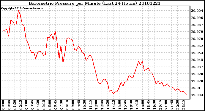 Milwaukee Weather Barometric Pressure per Minute (Last 24 Hours)