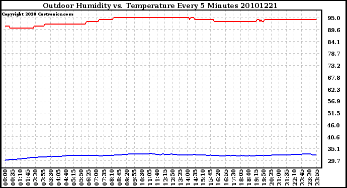 Milwaukee Weather Outdoor Humidity vs. Temperature Every 5 Minutes