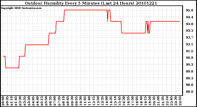 Milwaukee Weather Outdoor Humidity Every 5 Minutes (Last 24 Hours)