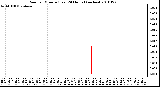 Milwaukee Weather Rain per Minute (Last 24 Hours) (inches)