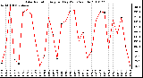 Milwaukee Weather Solar Radiation Avg per Day W/m2/minute