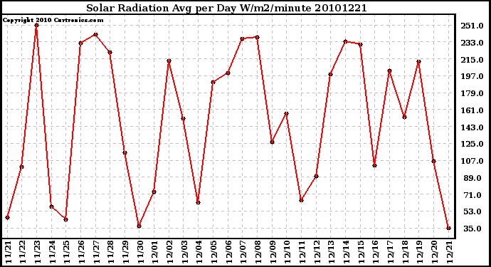 Milwaukee Weather Solar Radiation Avg per Day W/m2/minute