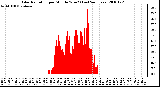 Milwaukee Weather Solar Radiation per Minute W/m2 (Last 24 Hours)