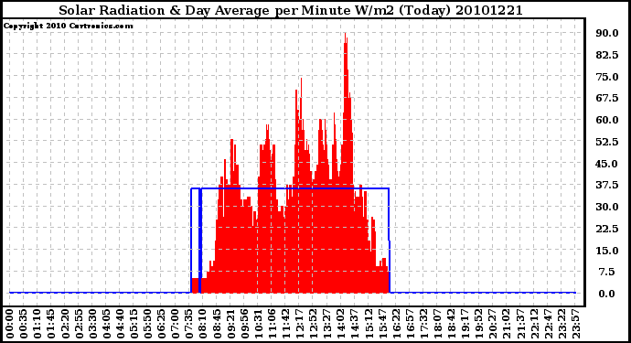 Milwaukee Weather Solar Radiation & Day Average per Minute W/m2 (Today)