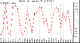 Milwaukee Weather Solar Radiation per Day KW/m2