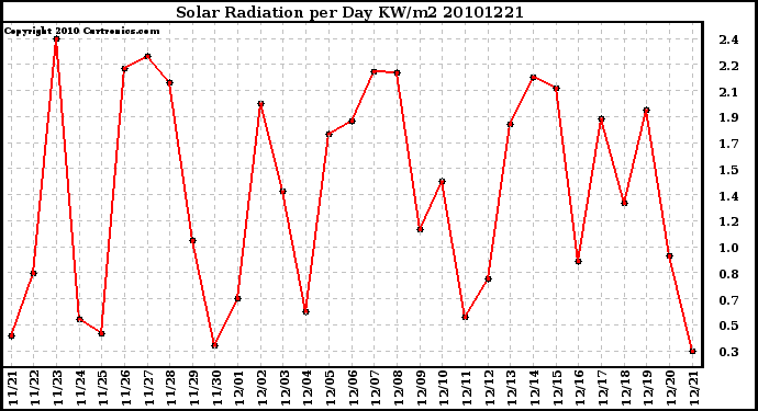 Milwaukee Weather Solar Radiation per Day KW/m2