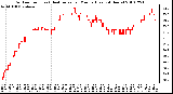 Milwaukee Weather Outdoor Temp (vs) Heat Index per Minute (Last 24 Hours)