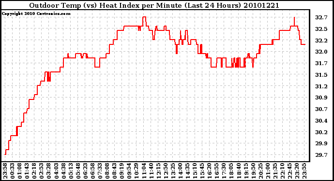 Milwaukee Weather Outdoor Temp (vs) Heat Index per Minute (Last 24 Hours)