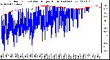 Milwaukee Weather Outdoor Temp (vs) Wind Chill per Minute (Last 24 Hours)