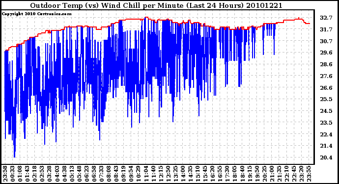 Milwaukee Weather Outdoor Temp (vs) Wind Chill per Minute (Last 24 Hours)