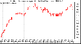 Milwaukee Weather Outdoor Temperature per Minute (Last 24 Hours)