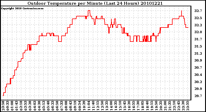 Milwaukee Weather Outdoor Temperature per Minute (Last 24 Hours)