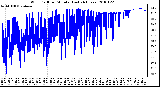 Milwaukee Weather Wind Chill per Minute (Last 24 Hours)