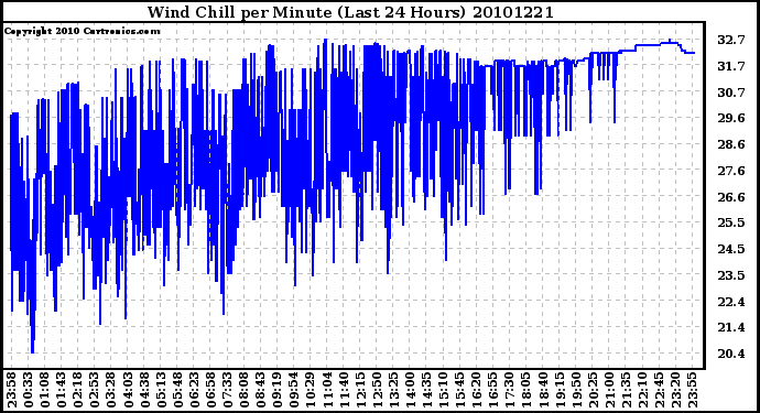 Milwaukee Weather Wind Chill per Minute (Last 24 Hours)