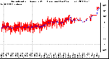 Milwaukee Weather Normalized and Average Wind Direction (Last 24 Hours)