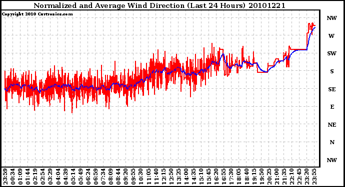 Milwaukee Weather Normalized and Average Wind Direction (Last 24 Hours)