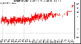 Milwaukee Weather Normalized Wind Direction (Last 24 Hours)