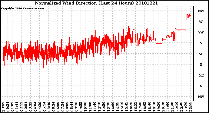 Milwaukee Weather Normalized Wind Direction (Last 24 Hours)