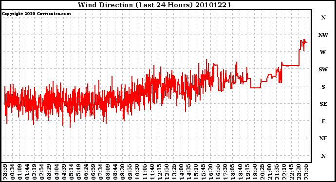 Milwaukee Weather Wind Direction (Last 24 Hours)