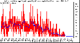 Milwaukee Weather Actual and Average Wind Speed by Minute mph (Last 24 Hours)