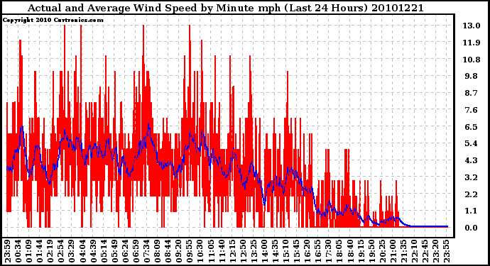 Milwaukee Weather Actual and Average Wind Speed by Minute mph (Last 24 Hours)