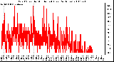 Milwaukee Weather Wind Speed by Minute mph (Last 24 Hours)