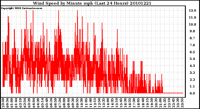 Milwaukee Weather Wind Speed by Minute mph (Last 24 Hours)