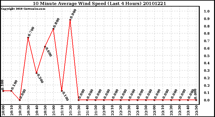 Milwaukee Weather 10 Minute Average Wind Speed (Last 4 Hours)