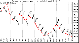 Milwaukee Weather Barometric Pressure per Hour (Last 24 Hours)