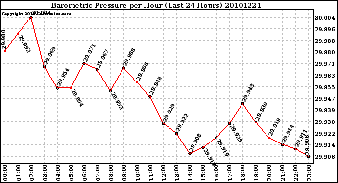 Milwaukee Weather Barometric Pressure per Hour (Last 24 Hours)