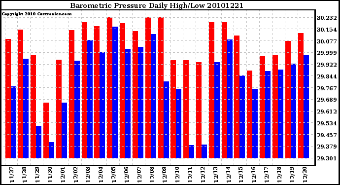 Milwaukee Weather Barometric Pressure Daily High/Low