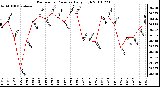 Milwaukee Weather Barometric Pressure Daily High