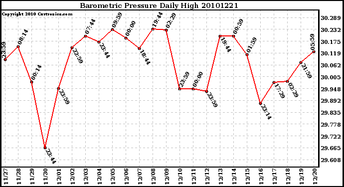 Milwaukee Weather Barometric Pressure Daily High