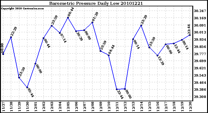 Milwaukee Weather Barometric Pressure Daily Low