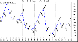 Milwaukee Weather Wind Chill Daily Low