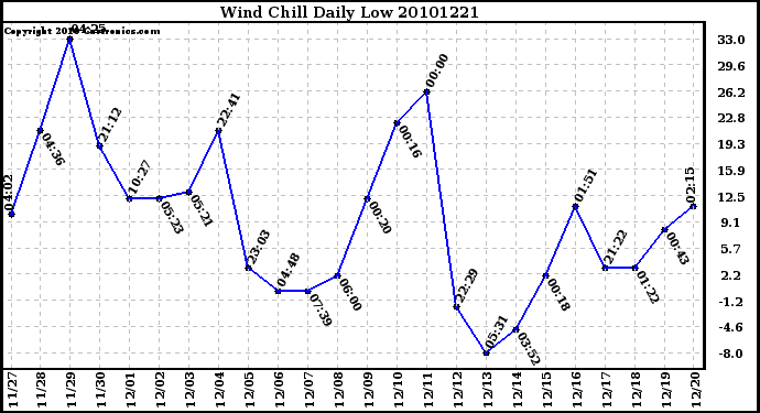 Milwaukee Weather Wind Chill Daily Low