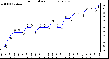 Milwaukee Weather Wind Chill (Last 24 Hours)