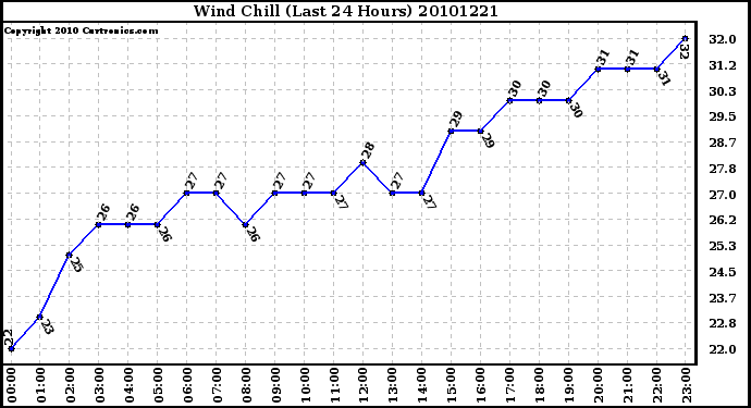 Milwaukee Weather Wind Chill (Last 24 Hours)