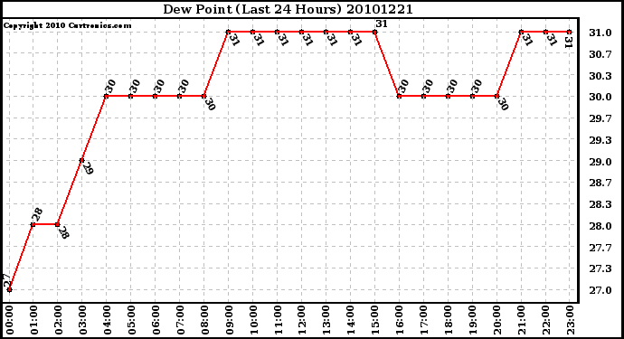 Milwaukee Weather Dew Point (Last 24 Hours)