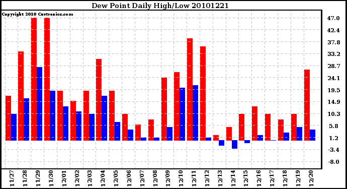 Milwaukee Weather Dew Point Daily High/Low