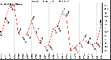 Milwaukee Weather Dew Point Daily High