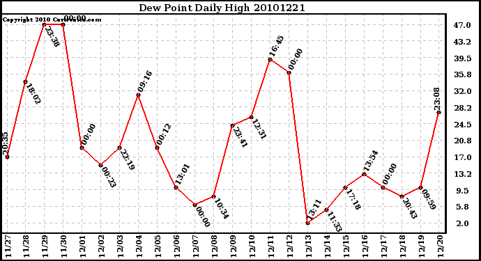 Milwaukee Weather Dew Point Daily High