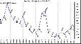 Milwaukee Weather Dew Point Daily Low