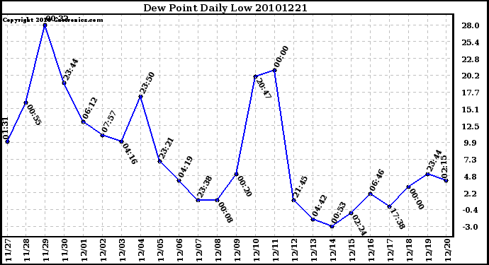 Milwaukee Weather Dew Point Daily Low