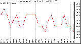 Milwaukee Weather Evapotranspiration per Day (Inches)