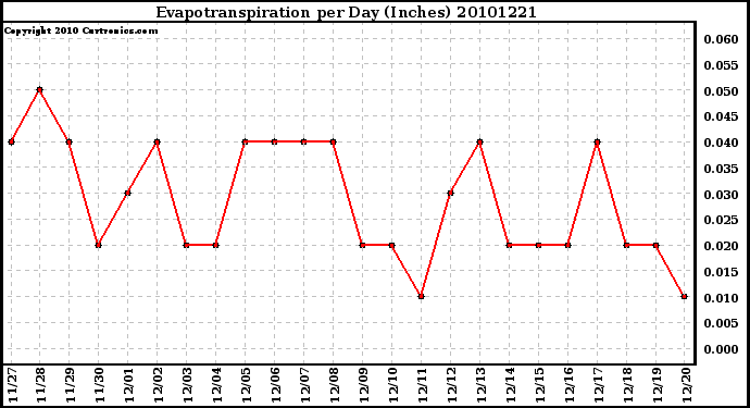 Milwaukee Weather Evapotranspiration per Day (Inches)