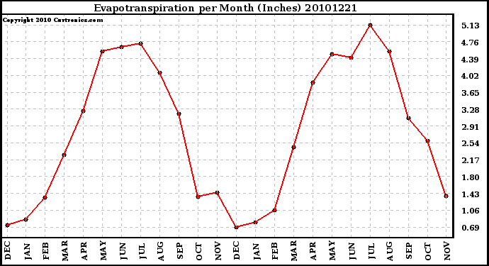 Milwaukee Weather Evapotranspiration per Month (Inches)