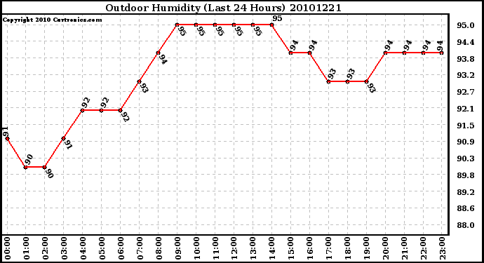 Milwaukee Weather Outdoor Humidity (Last 24 Hours)