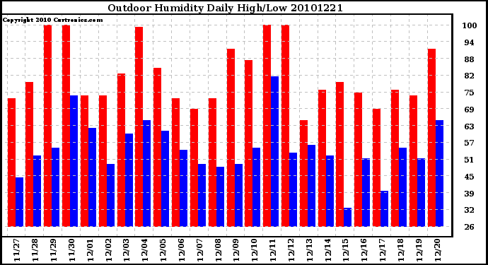 Milwaukee Weather Outdoor Humidity Daily High/Low