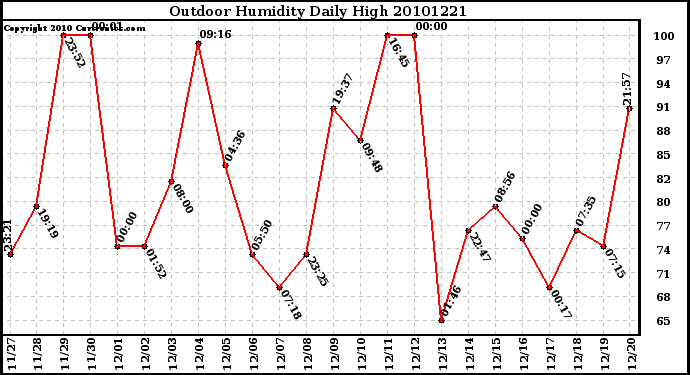 Milwaukee Weather Outdoor Humidity Daily High